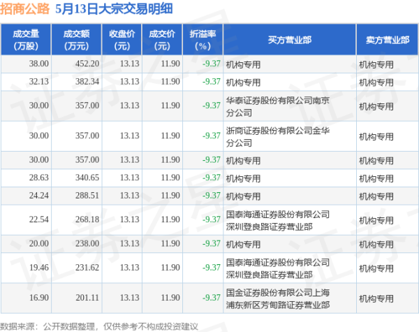 线上炒股配资 5月13日招商公路现11笔大宗交易 机构净卖出1414.91万元