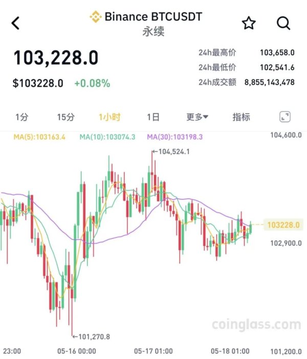 前三配资公司 突然巨震！9.5万人爆仓