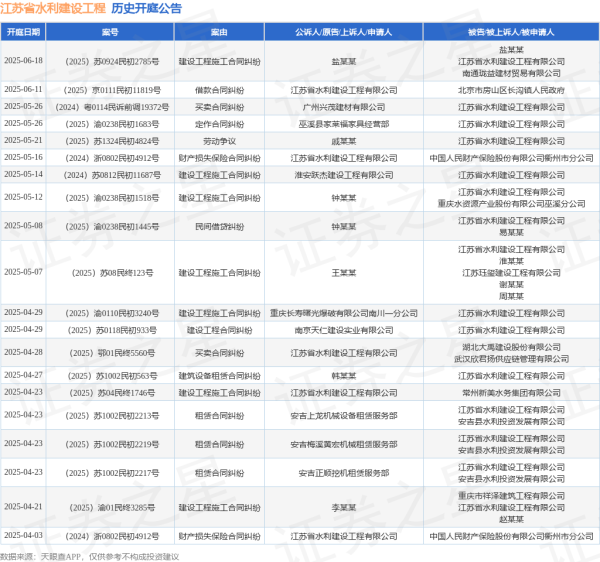 炒股配资平台网站 江苏省水利建设工程作为被告/被上诉人的1起涉及建设工程施工合同纠纷的诉讼将于2025年6月18日开庭